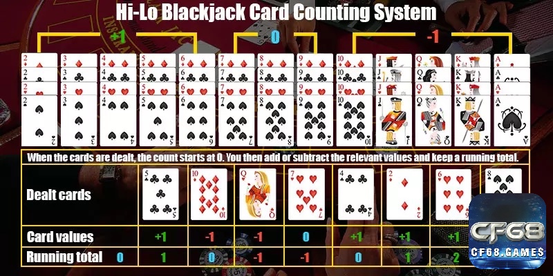 Đếm bài – kỹ thuật nổi tiếng trong chiến thuật Blackjack 2025 nhưng không dễ thực hiện.