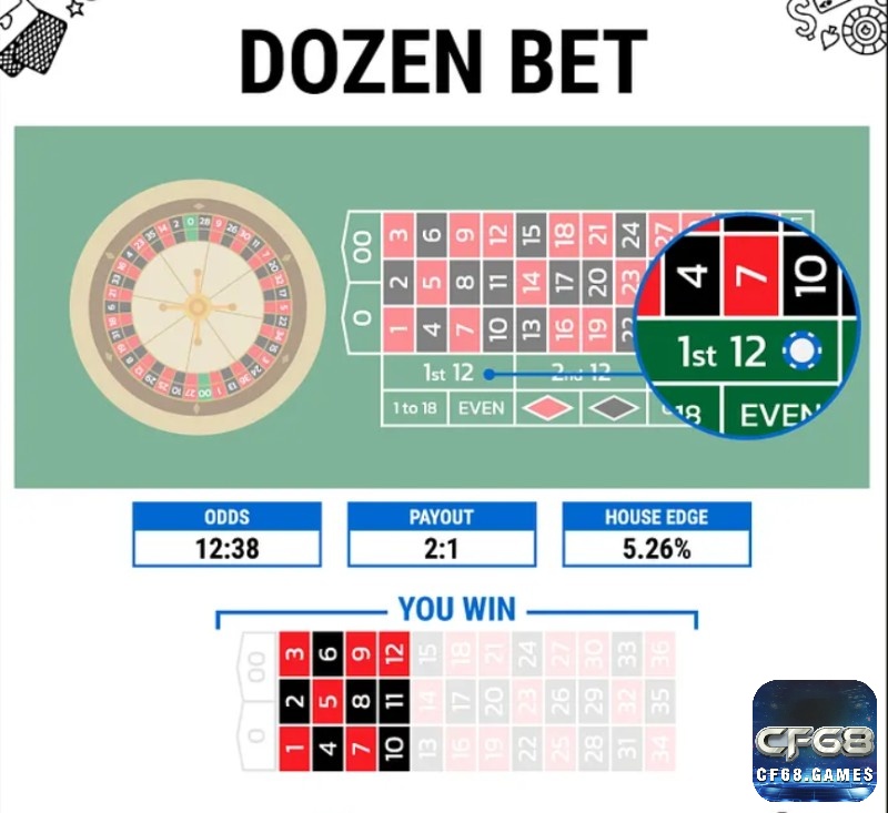 Dozen bet roulette nhóm số liên tiếp còn Column bet nhóm số theo cột dọc