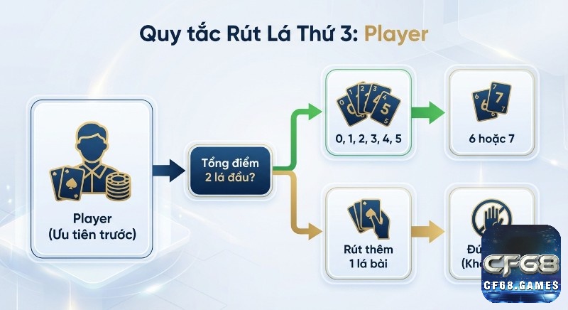Sơ đồ hướng dẫn chơi bài Baccarat với quy tắc rút lá thứ 3 của Player Baccarat: rút thêm 1 lá nếu tổng điểm 0-5, đứng bài nếu 6-7