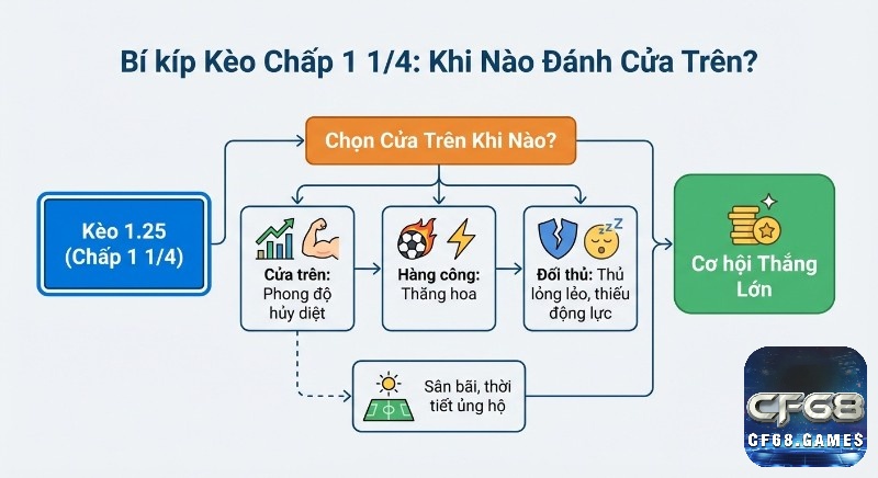 Bí kíp chọn cửa trên kèo chấp 1 1/4, khi phong độ hủy diệt, hàng công thăng hoa, đối thủ yếu kém và sân bãi ủng hộ, giúp thắng lớn