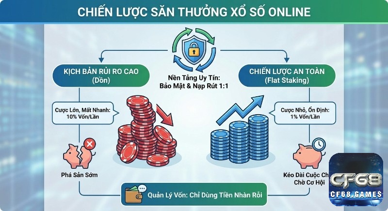 Sơ đồ so sánh chiến lược quản lý vốn xổ số kiến thiết là gì: rủi ro cao dẫn đến phá sản sớm và Flat Staking an toàn kéo dài cuộc chơi
