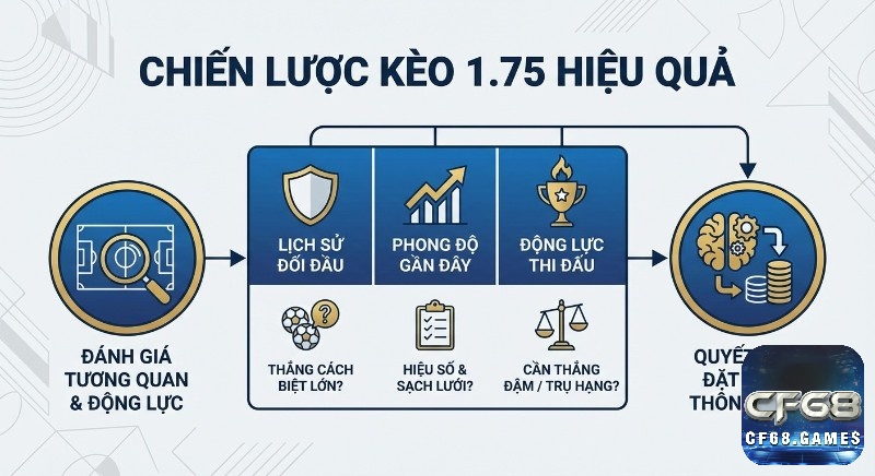 Tổng quan chiến lược đặt cược kèo 1.75 hiệu quả dựa trên, phân tích lịch sử đối đầu, phong độ và động lực thi đấu