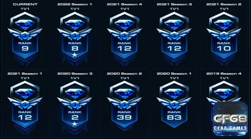 Màn hình xếp hạng và biểu đồ MMR trong StarCraft II