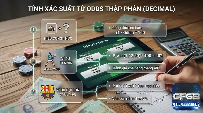 Công thức quy đổi odds thập phân sang xác suất: P = (1 / Odds) × 100%. Ví dụ odds 2.50 tương đương 40%, odds 1.20 tương đương 83.33%, phần còn lại chính là rủi ro 16.67%