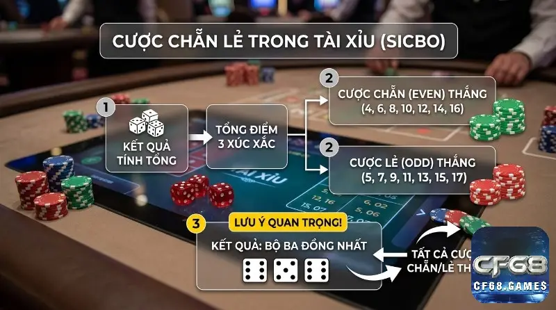 Cược Even/Odd là gì, điều kiện thắng, cược Chẵn (4-16), Lẻ (5-17)