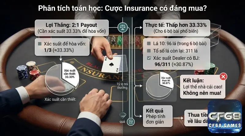 Phân tích toán học cược Insurance Blackjack: Xác suất hòa vốn 33.33% cao hơn thực tế 30.87%, lợi thế nhà cái cao, không nên mua trong insurance trong blackjack là gì