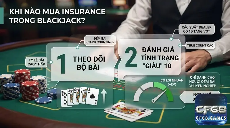 Người đếm bài mua insurance trong Blackjack khi theo dõi bộ bài, true count cao, xác suất dealer có 10 tăng vọt, tạo lợi nhuận (+EV)